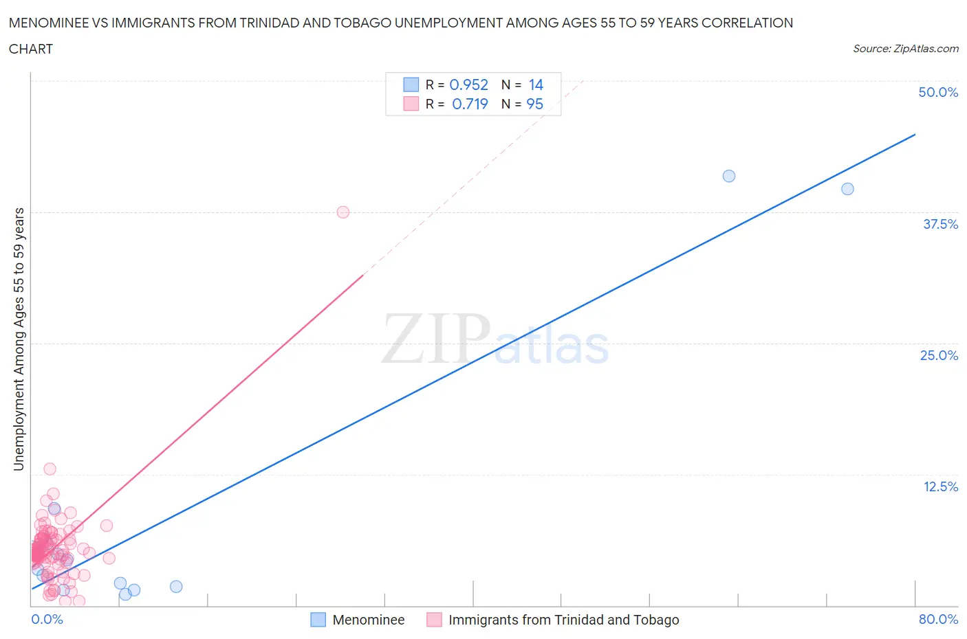 Menominee vs Immigrants from Trinidad and Tobago Unemployment Among Ages 55 to 59 years