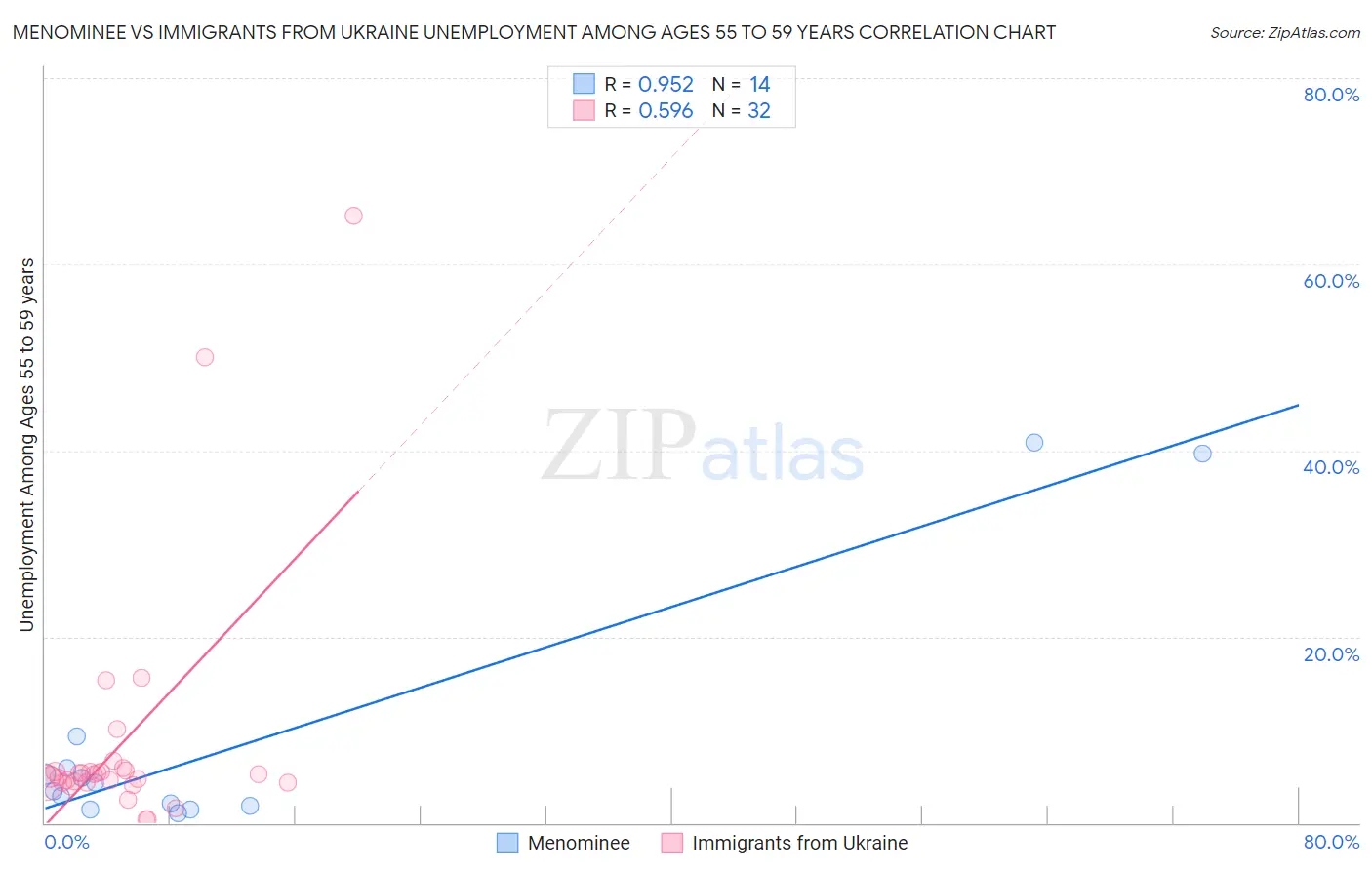 Menominee vs Immigrants from Ukraine Unemployment Among Ages 55 to 59 years