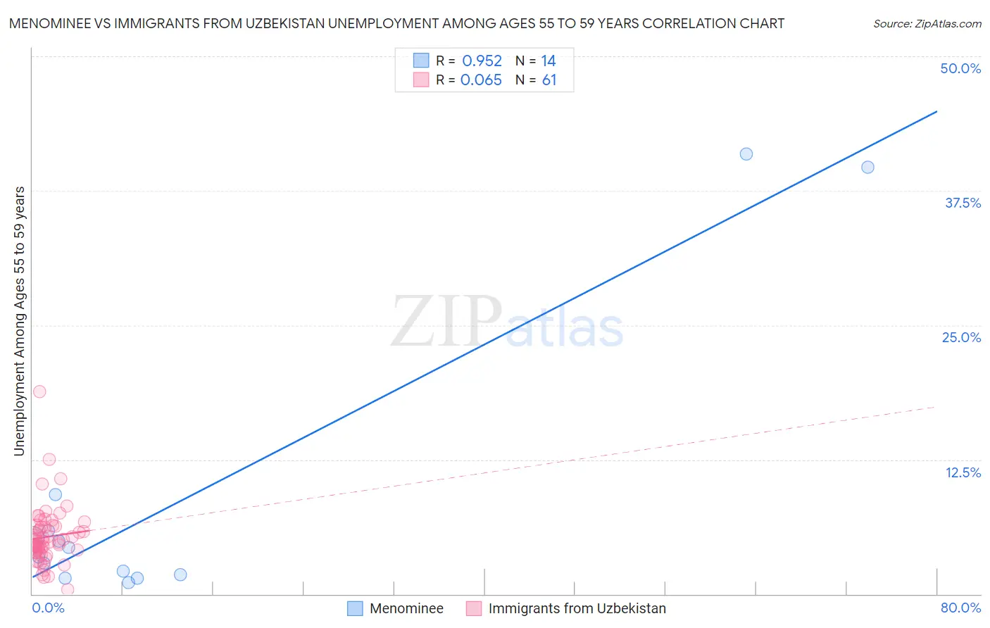 Menominee vs Immigrants from Uzbekistan Unemployment Among Ages 55 to 59 years