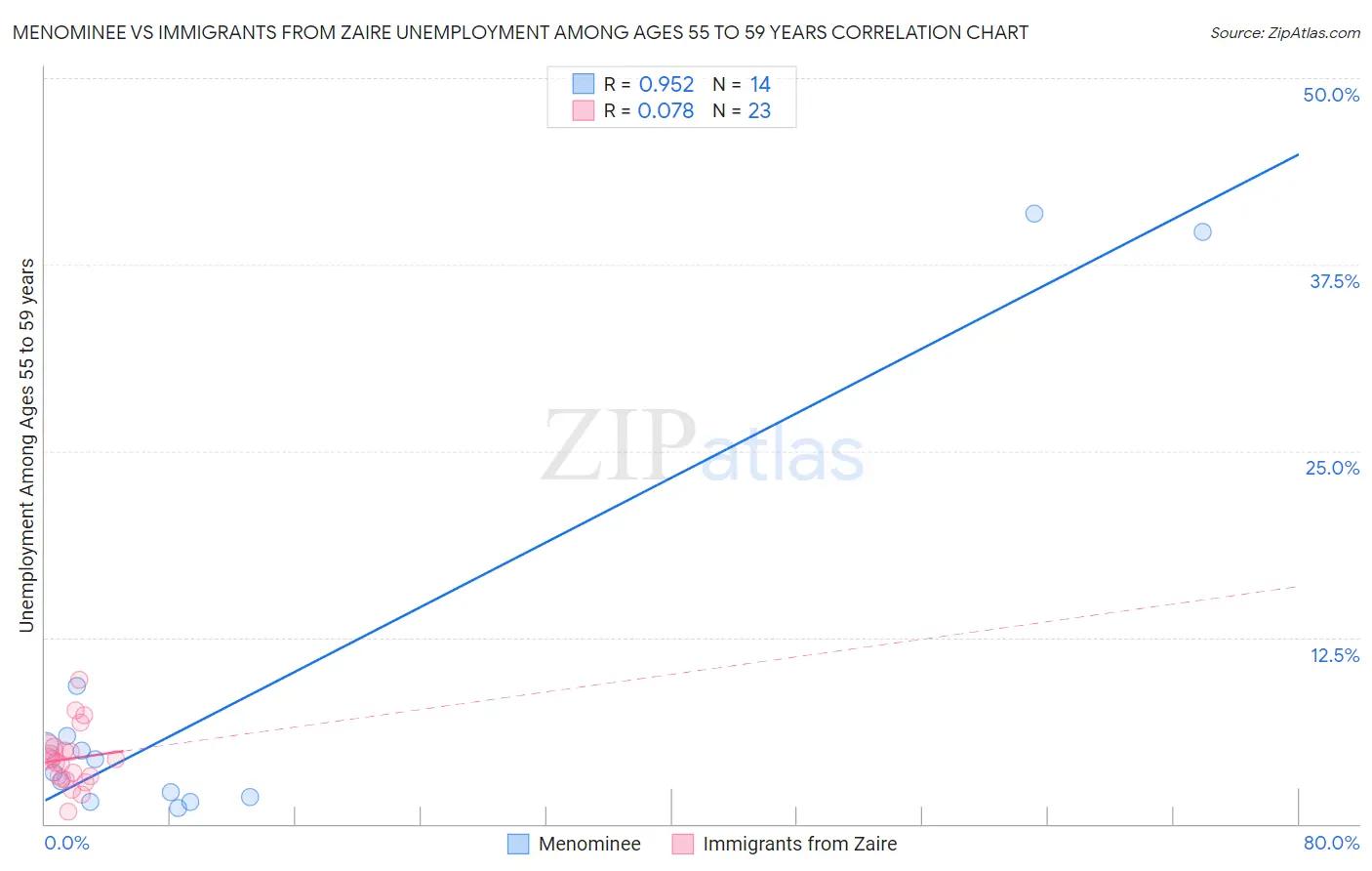 Menominee vs Immigrants from Zaire Unemployment Among Ages 55 to 59 years