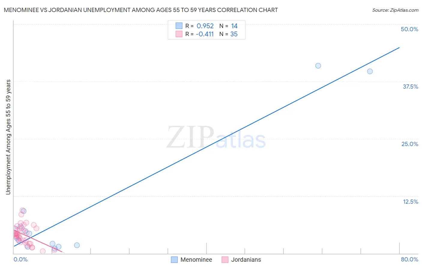 Menominee vs Jordanian Unemployment Among Ages 55 to 59 years