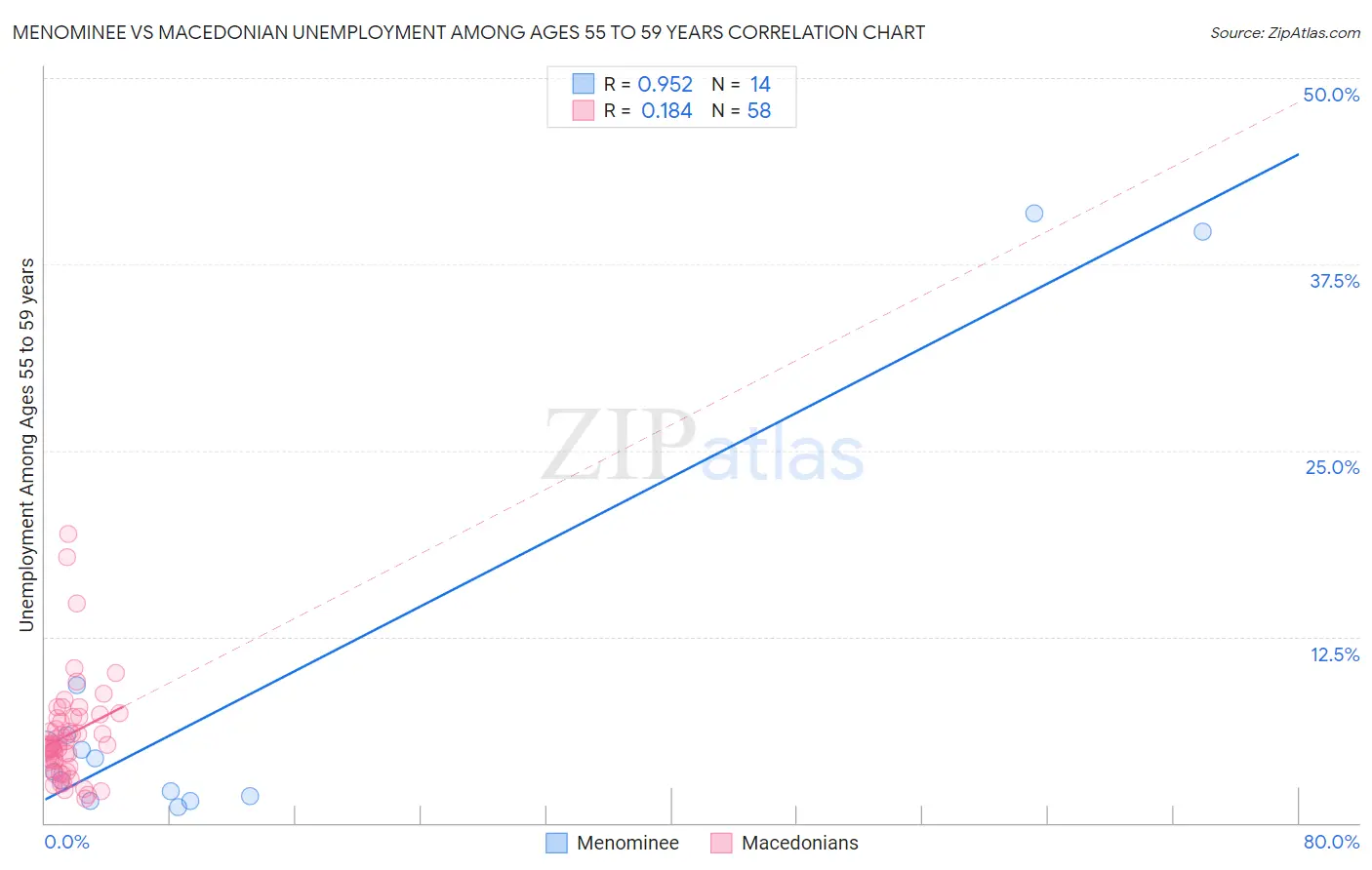 Menominee vs Macedonian Unemployment Among Ages 55 to 59 years