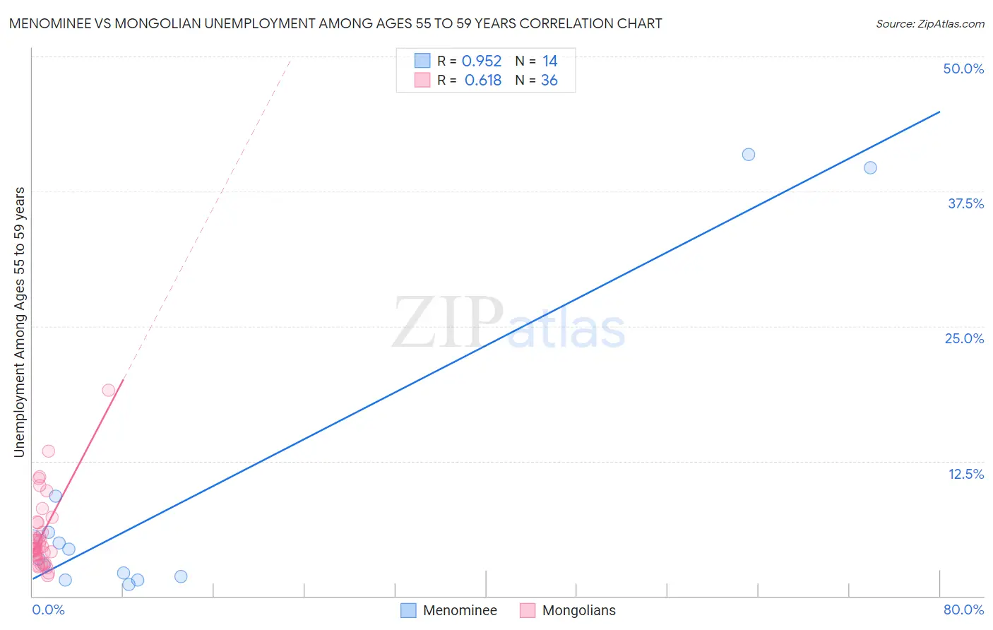 Menominee vs Mongolian Unemployment Among Ages 55 to 59 years