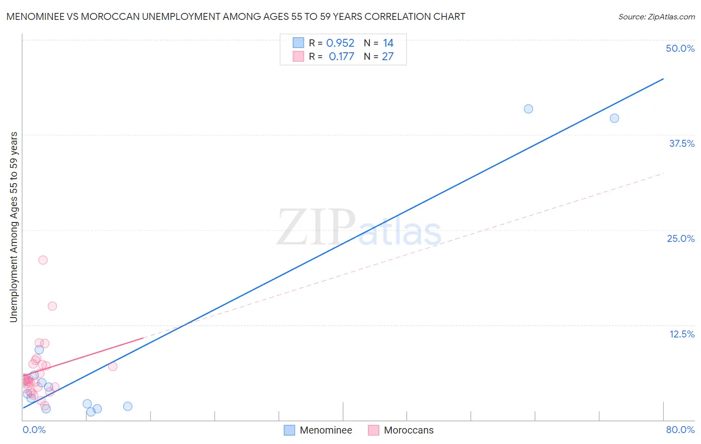 Menominee vs Moroccan Unemployment Among Ages 55 to 59 years