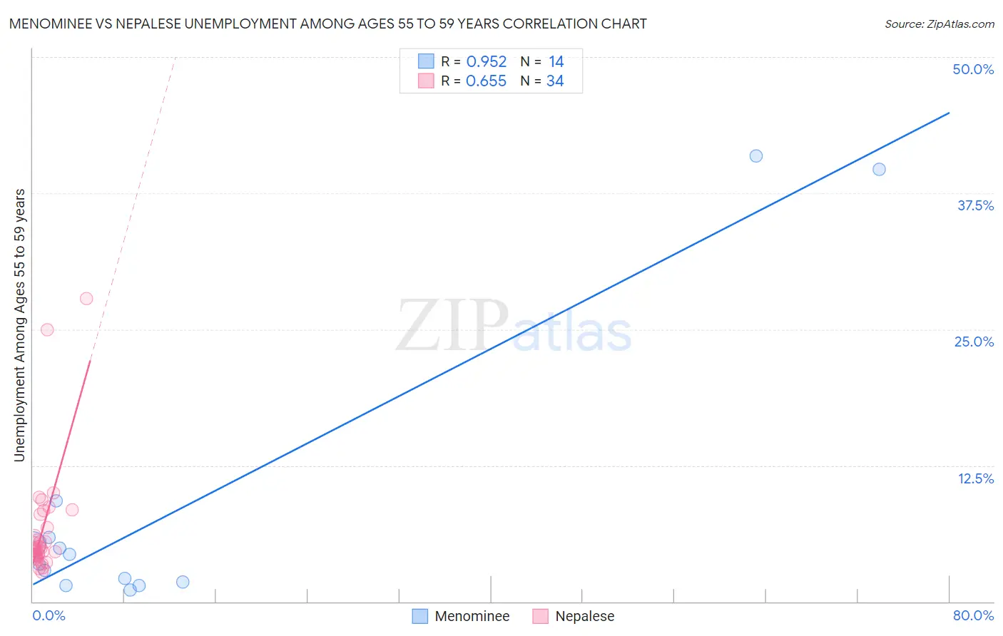 Menominee vs Nepalese Unemployment Among Ages 55 to 59 years