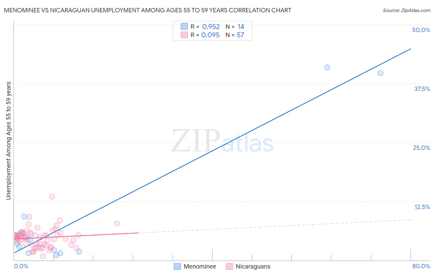 Menominee vs Nicaraguan Unemployment Among Ages 55 to 59 years
