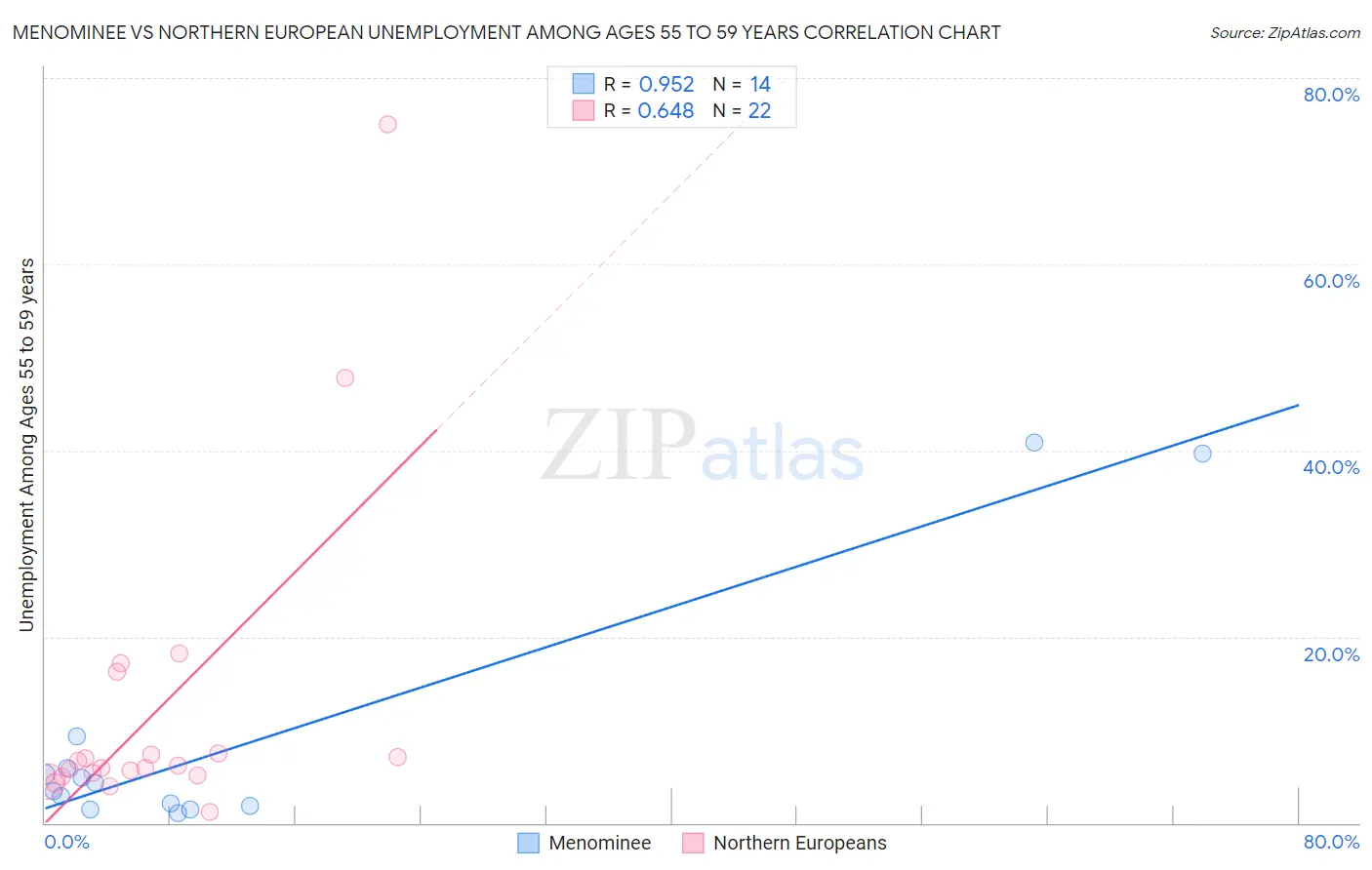 Menominee vs Northern European Unemployment Among Ages 55 to 59 years