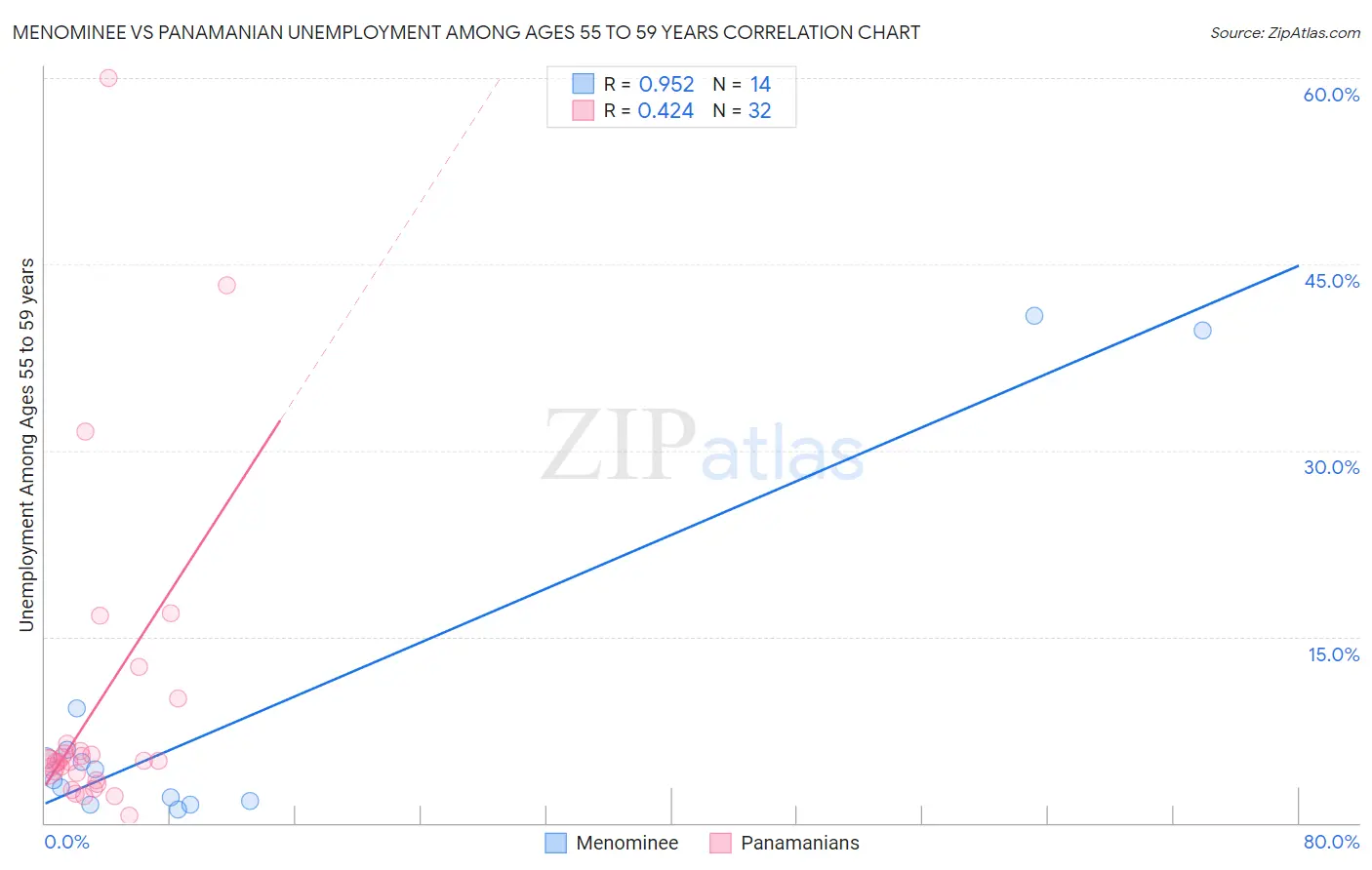 Menominee vs Panamanian Unemployment Among Ages 55 to 59 years