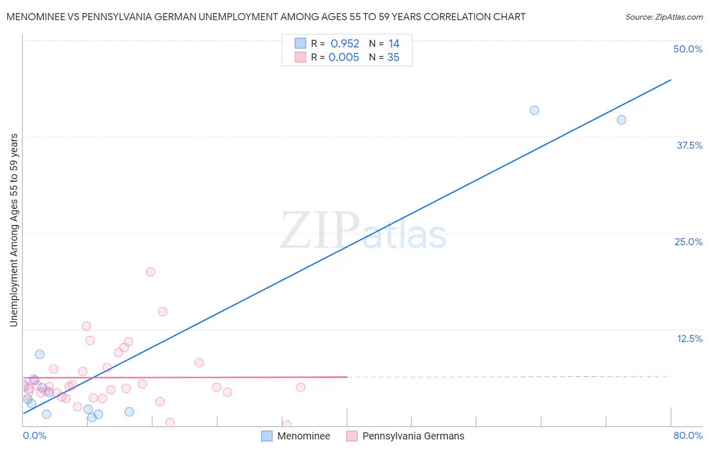 Menominee vs Pennsylvania German Unemployment Among Ages 55 to 59 years