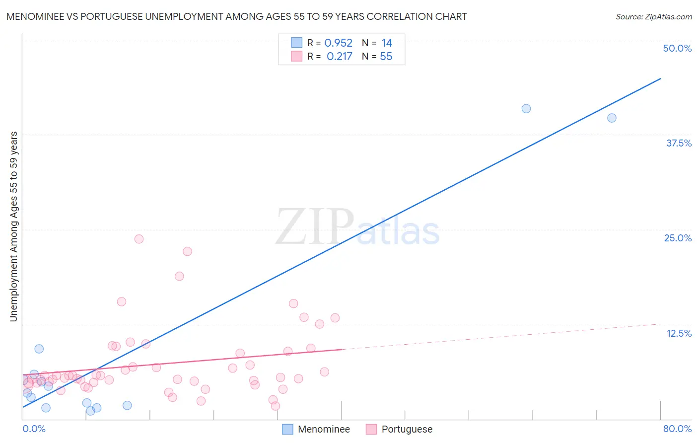 Menominee vs Portuguese Unemployment Among Ages 55 to 59 years