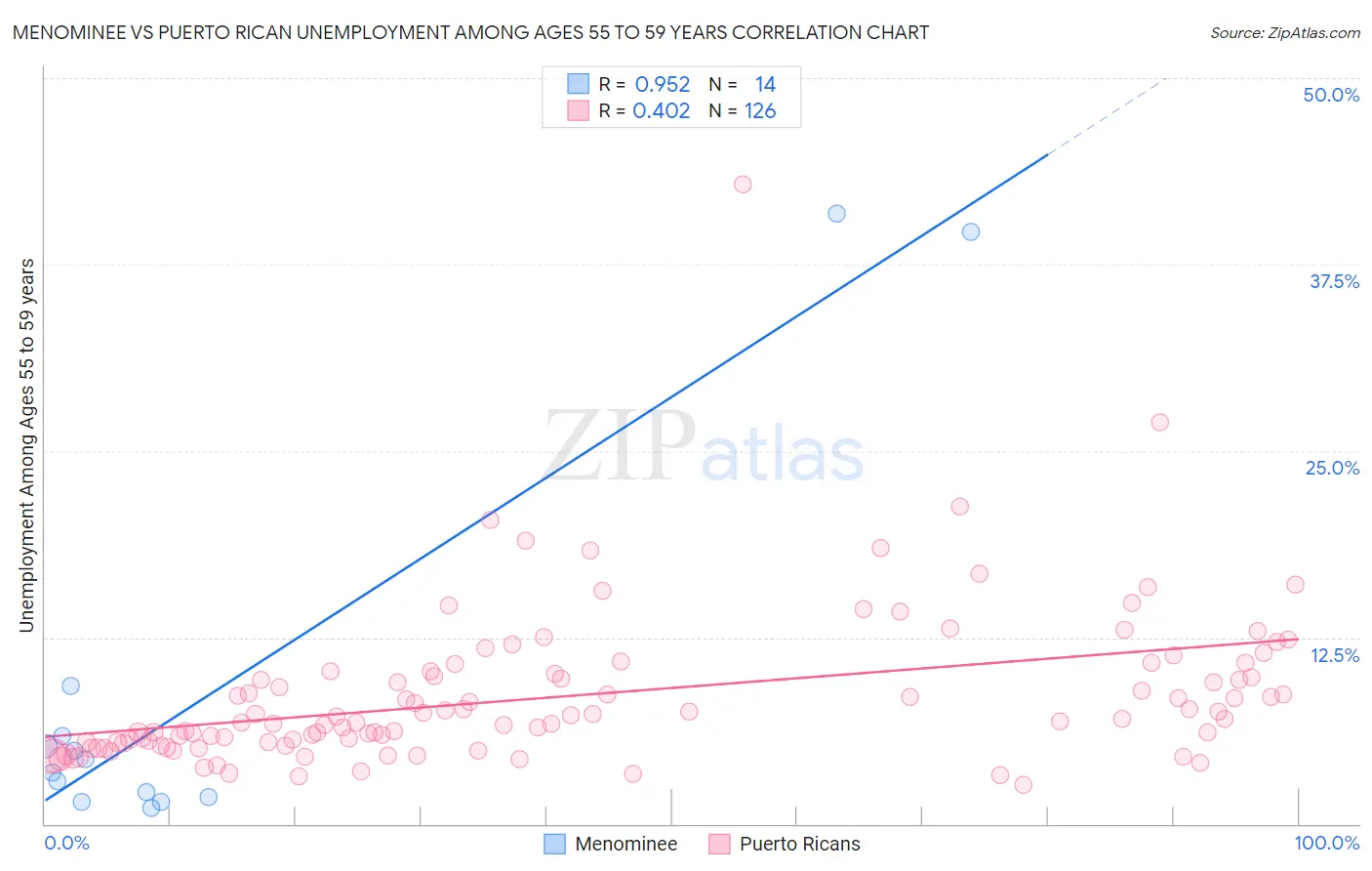 Menominee vs Puerto Rican Unemployment Among Ages 55 to 59 years