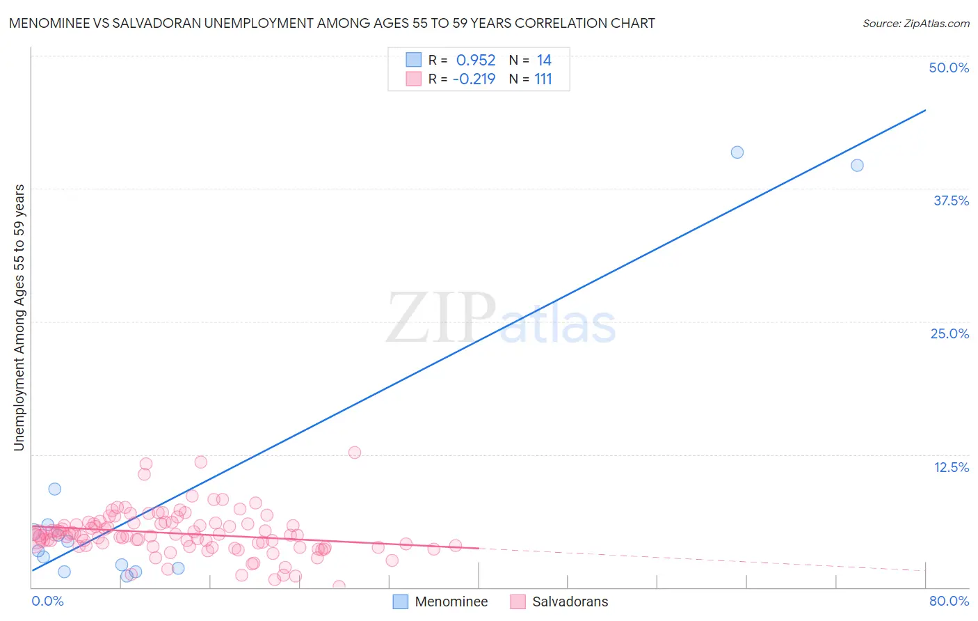 Menominee vs Salvadoran Unemployment Among Ages 55 to 59 years