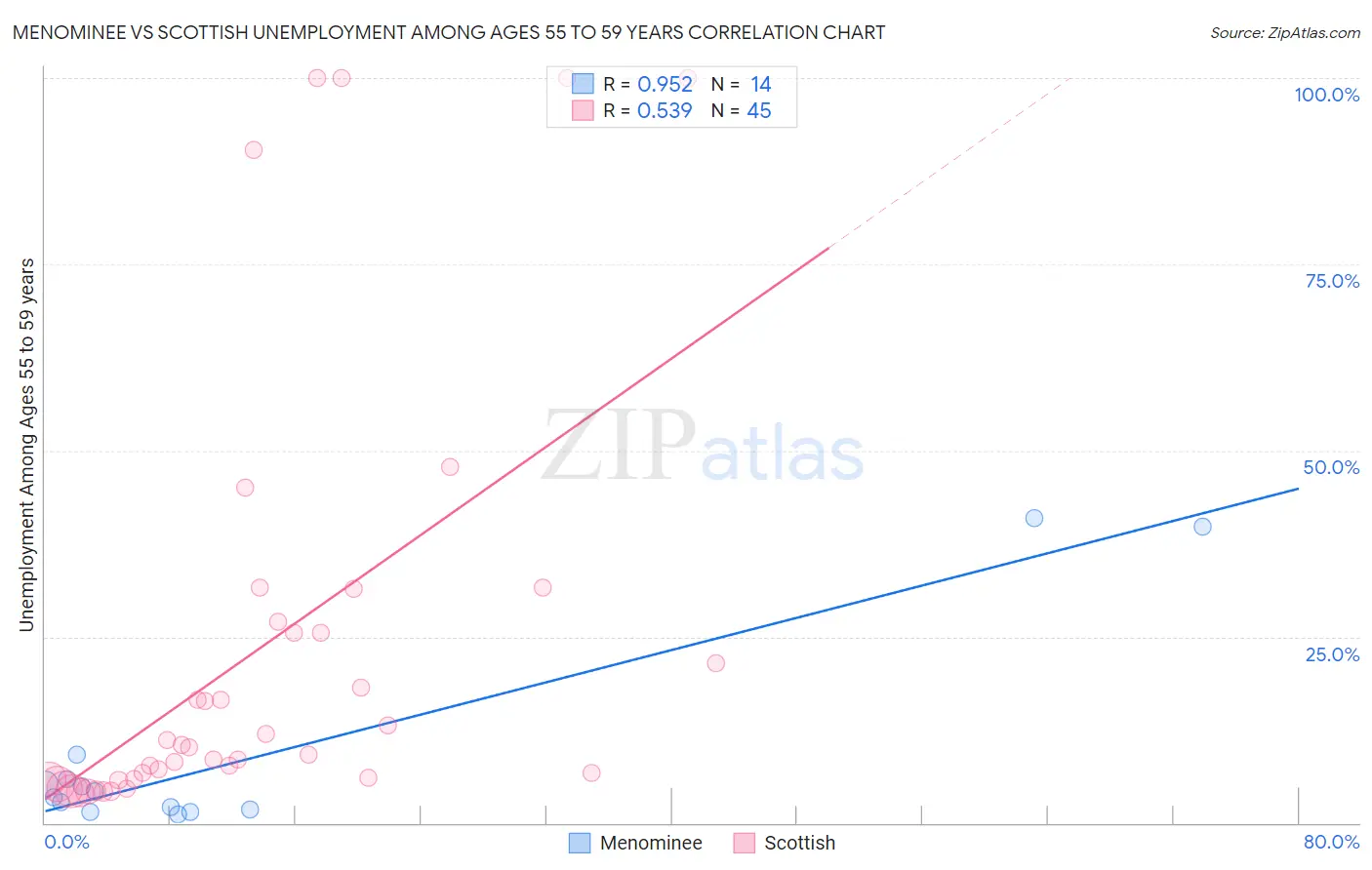 Menominee vs Scottish Unemployment Among Ages 55 to 59 years