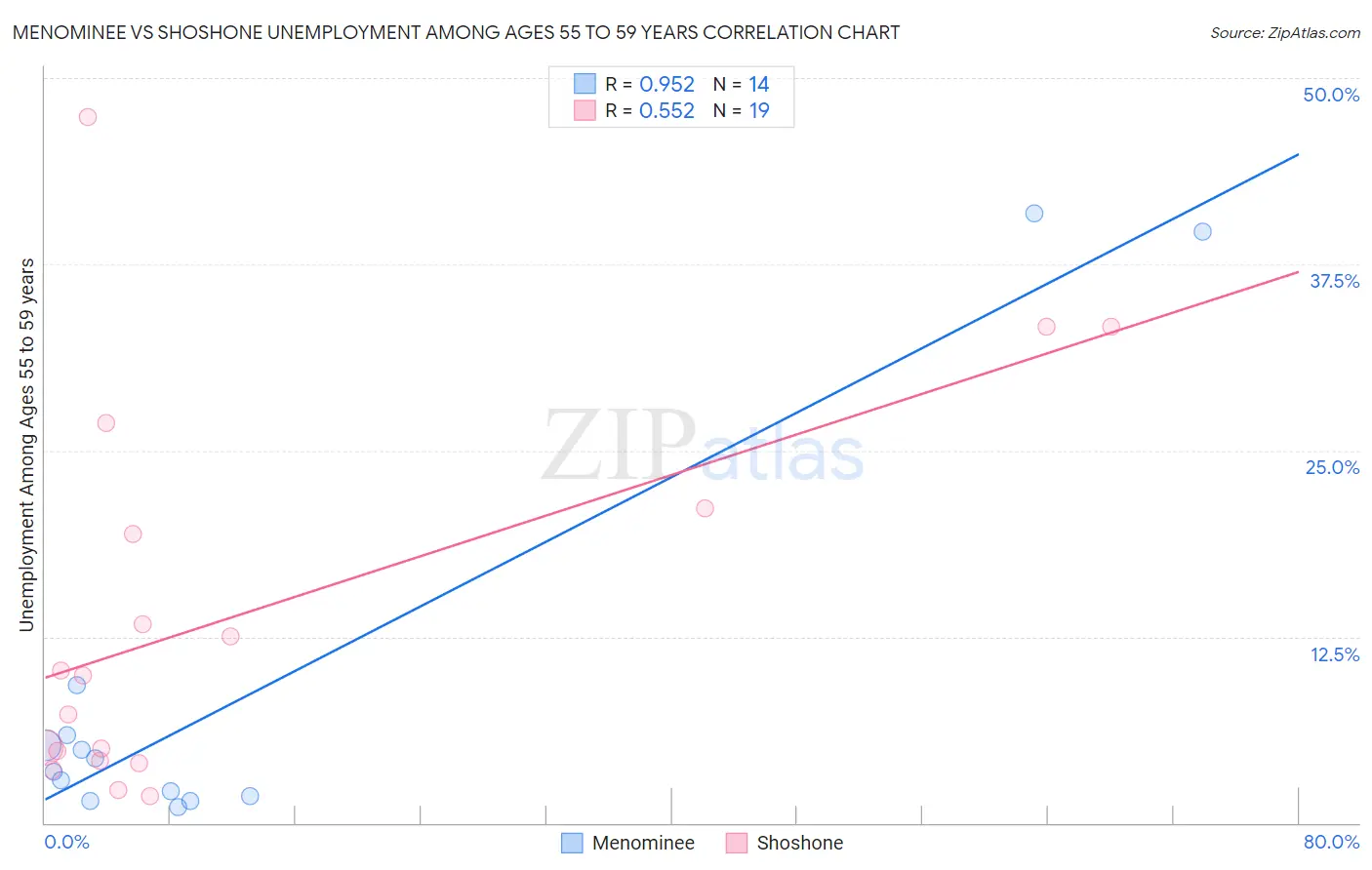 Menominee vs Shoshone Unemployment Among Ages 55 to 59 years