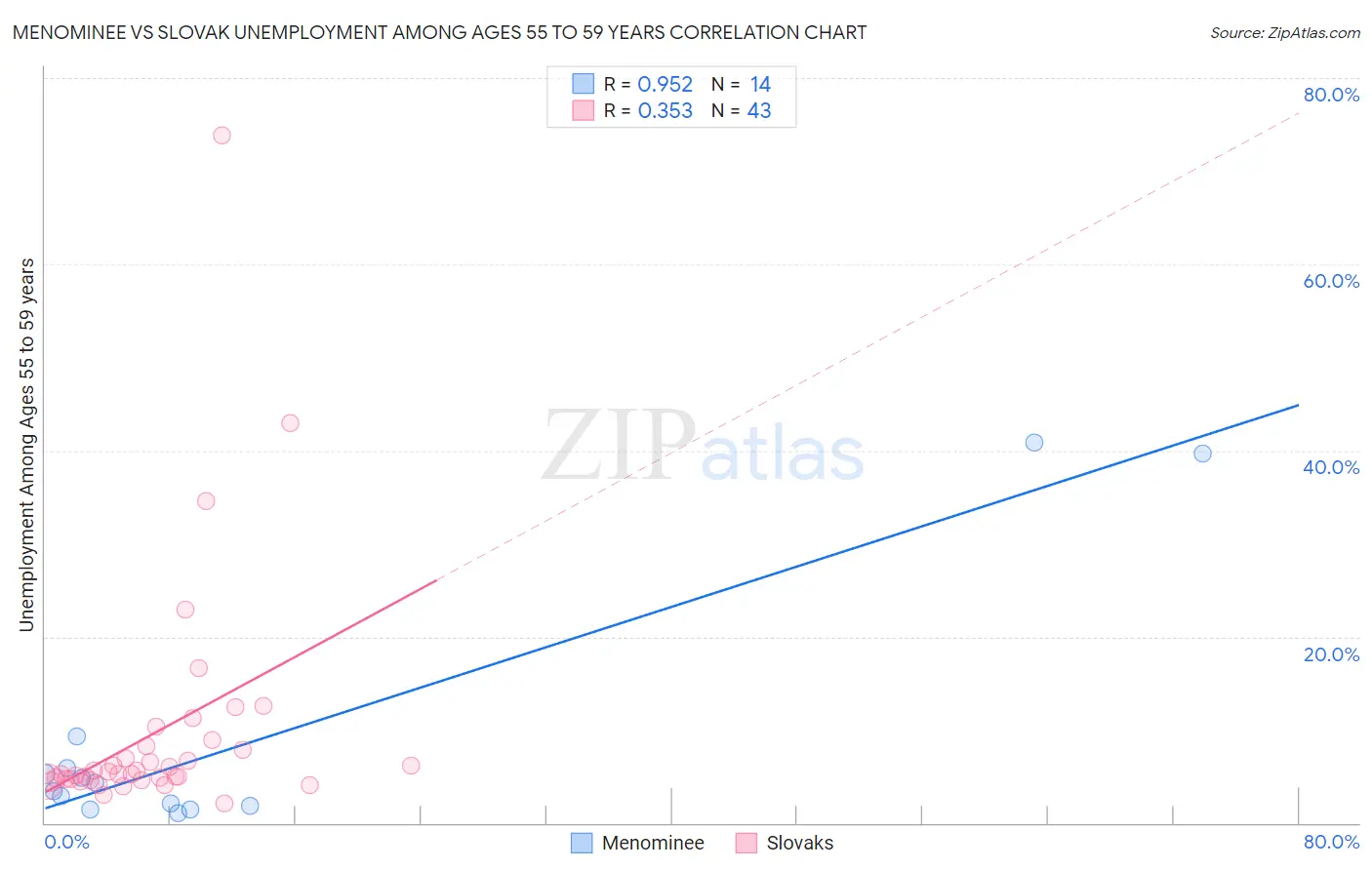 Menominee vs Slovak Unemployment Among Ages 55 to 59 years