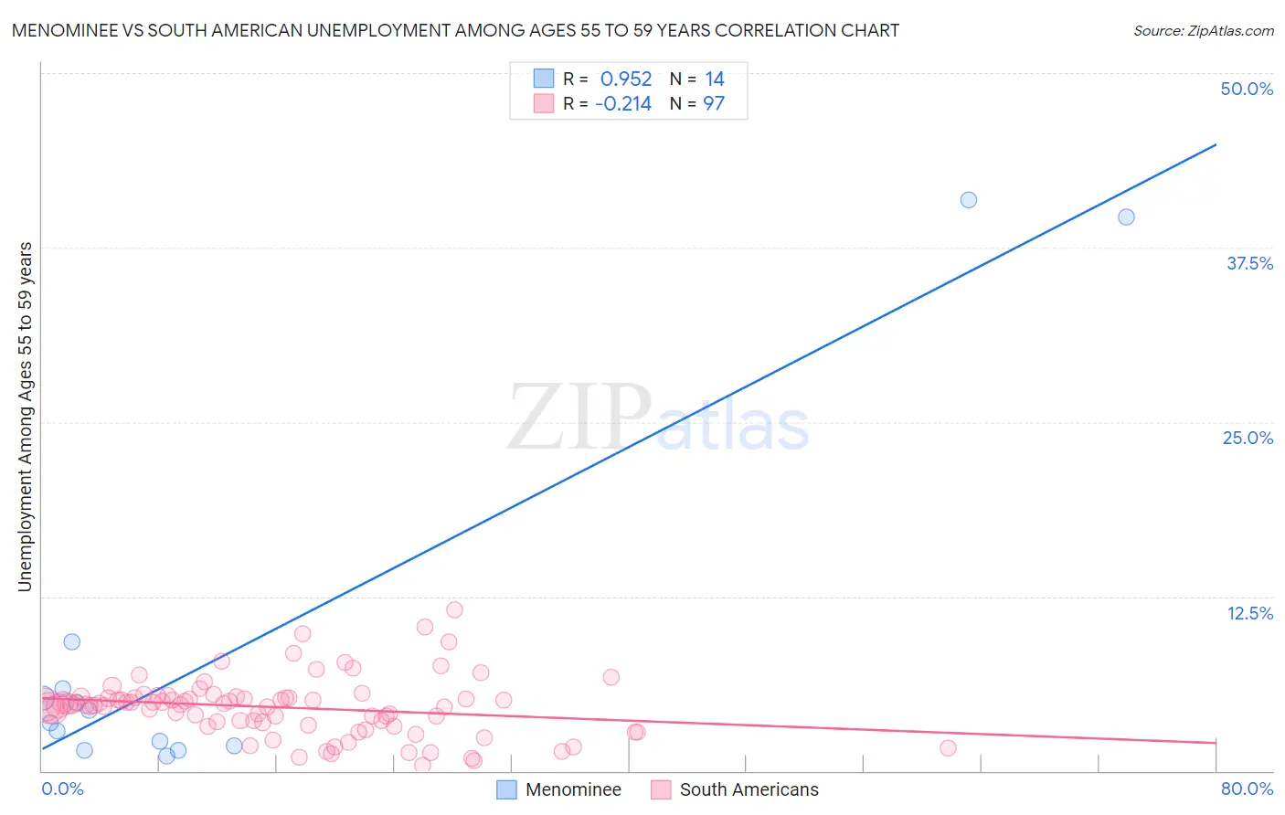 Menominee vs South American Unemployment Among Ages 55 to 59 years