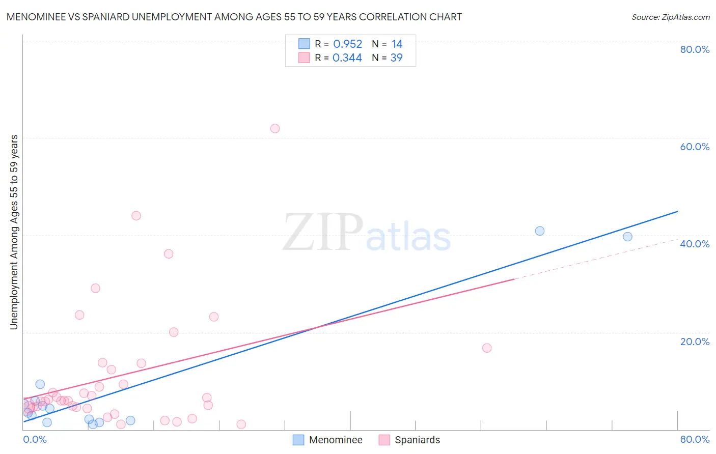 Menominee vs Spaniard Unemployment Among Ages 55 to 59 years