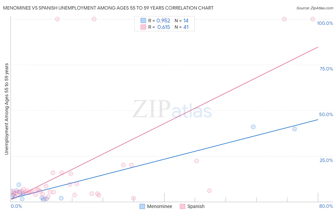 Menominee vs Spanish Unemployment Among Ages 55 to 59 years