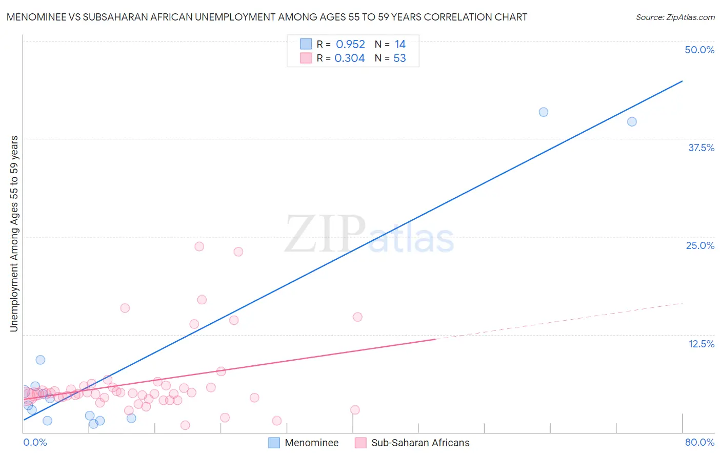 Menominee vs Subsaharan African Unemployment Among Ages 55 to 59 years