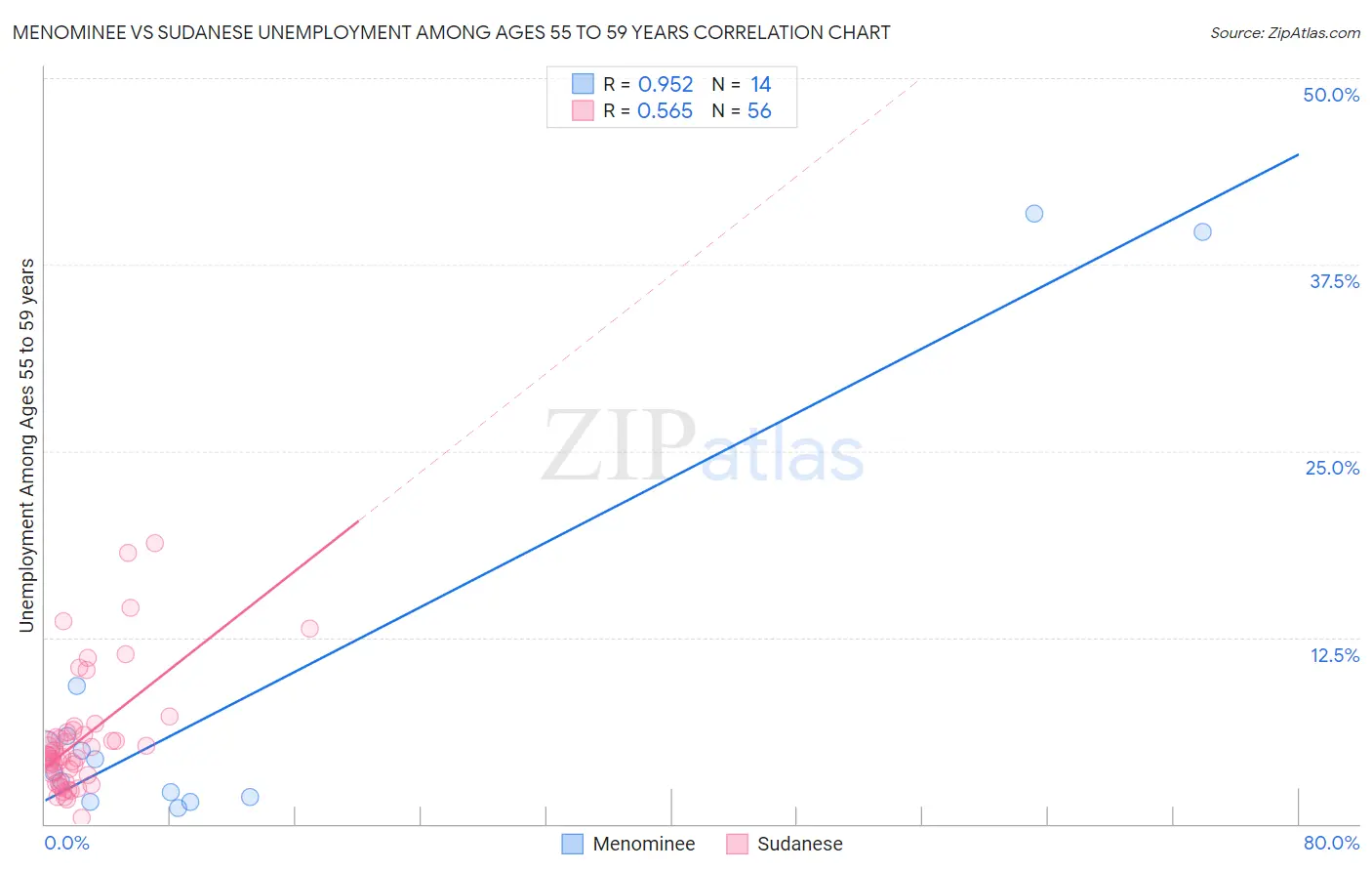 Menominee vs Sudanese Unemployment Among Ages 55 to 59 years