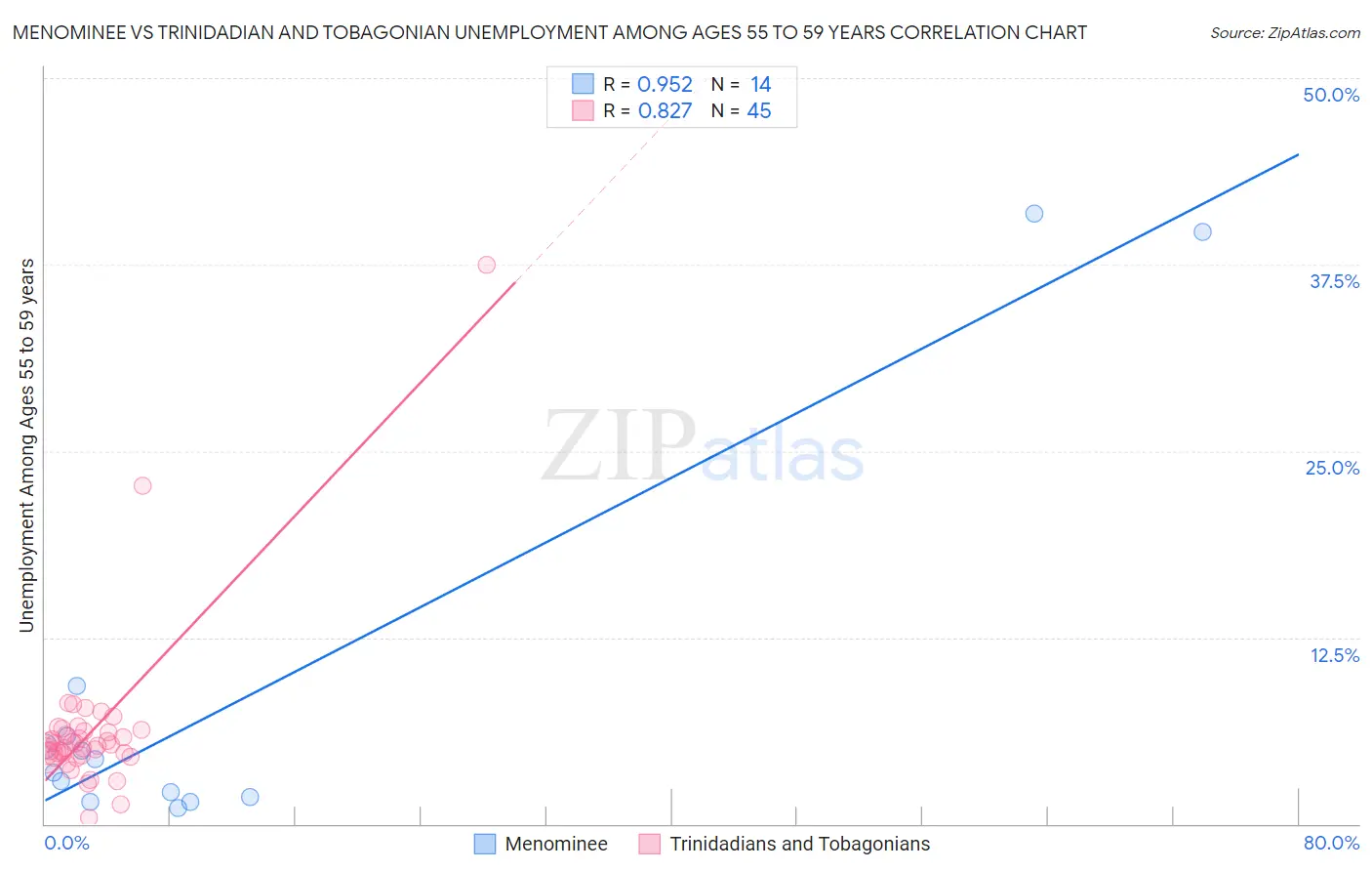 Menominee vs Trinidadian and Tobagonian Unemployment Among Ages 55 to 59 years