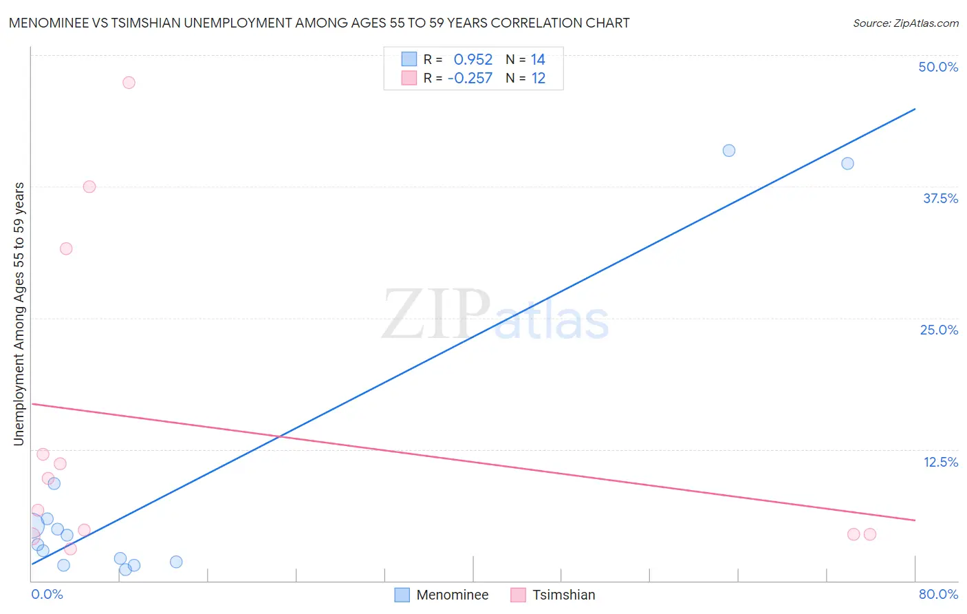 Menominee vs Tsimshian Unemployment Among Ages 55 to 59 years