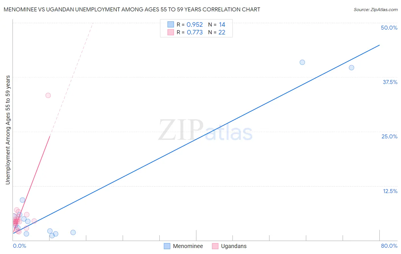 Menominee vs Ugandan Unemployment Among Ages 55 to 59 years