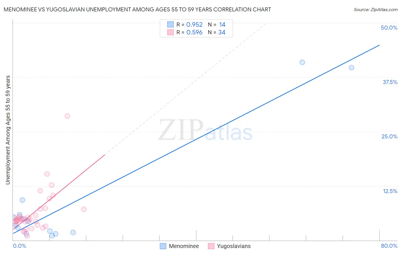 Menominee vs Yugoslavian Unemployment Among Ages 55 to 59 years