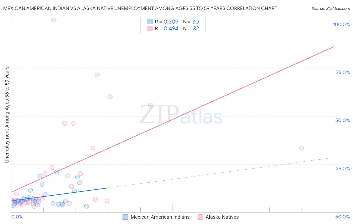 Mexican American Indian vs Alaska Native Unemployment Among Ages 55 to 59 years