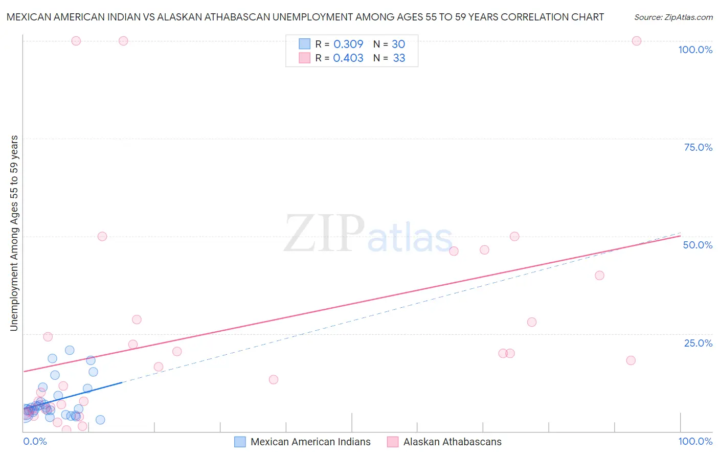 Mexican American Indian vs Alaskan Athabascan Unemployment Among Ages 55 to 59 years