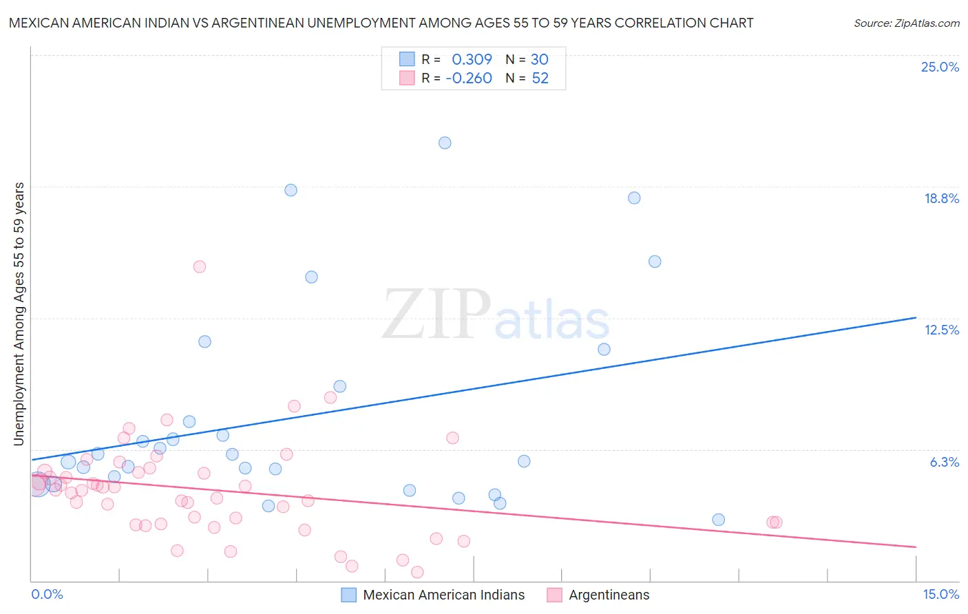Mexican American Indian vs Argentinean Unemployment Among Ages 55 to 59 years