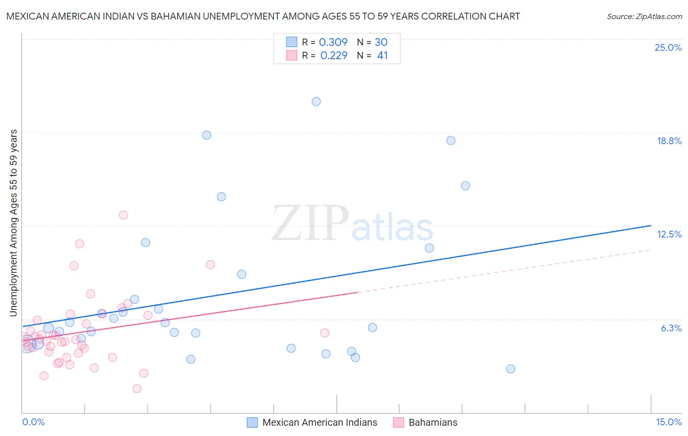 Mexican American Indian vs Bahamian Unemployment Among Ages 55 to 59 years