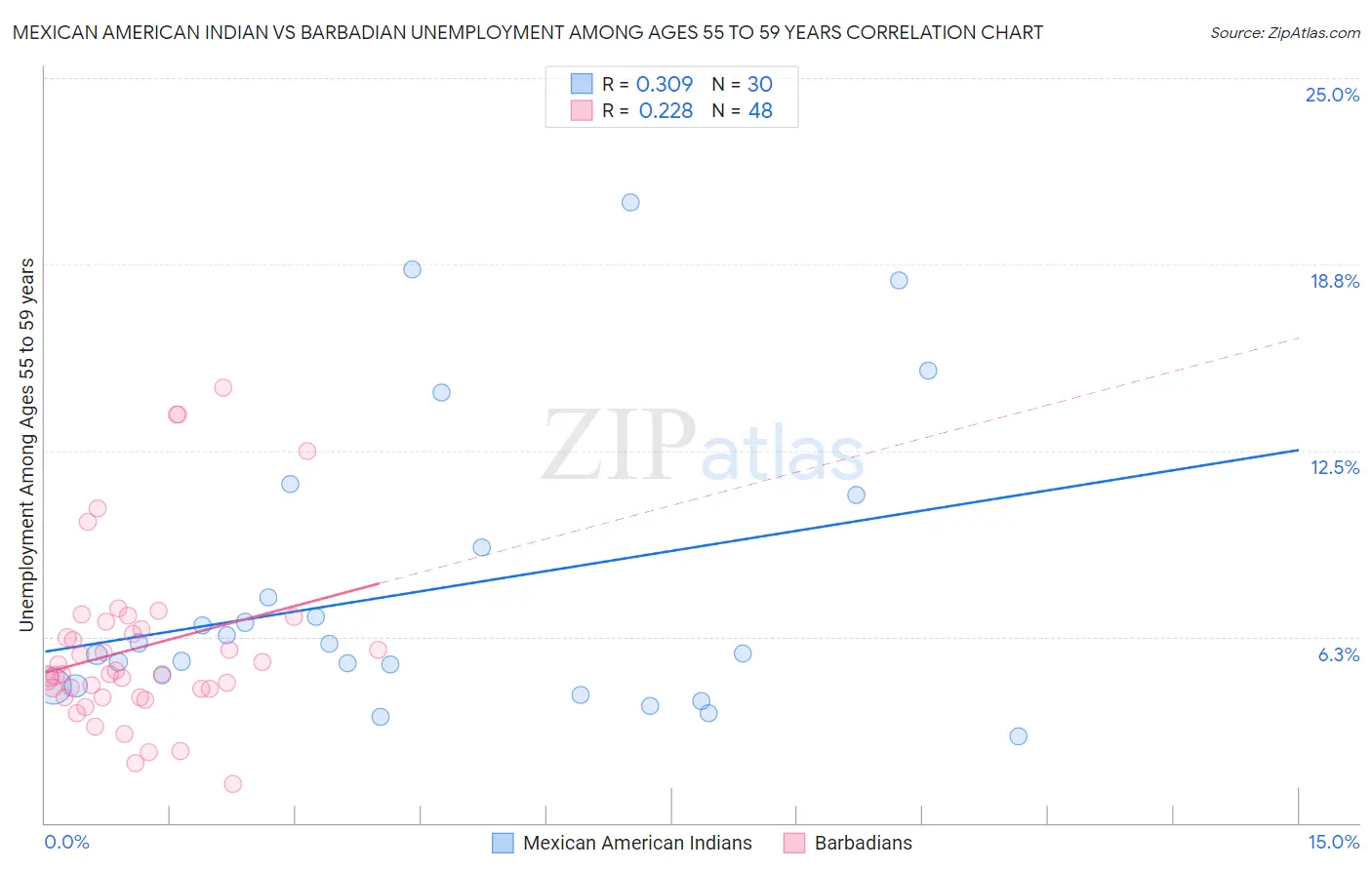 Mexican American Indian vs Barbadian Unemployment Among Ages 55 to 59 years