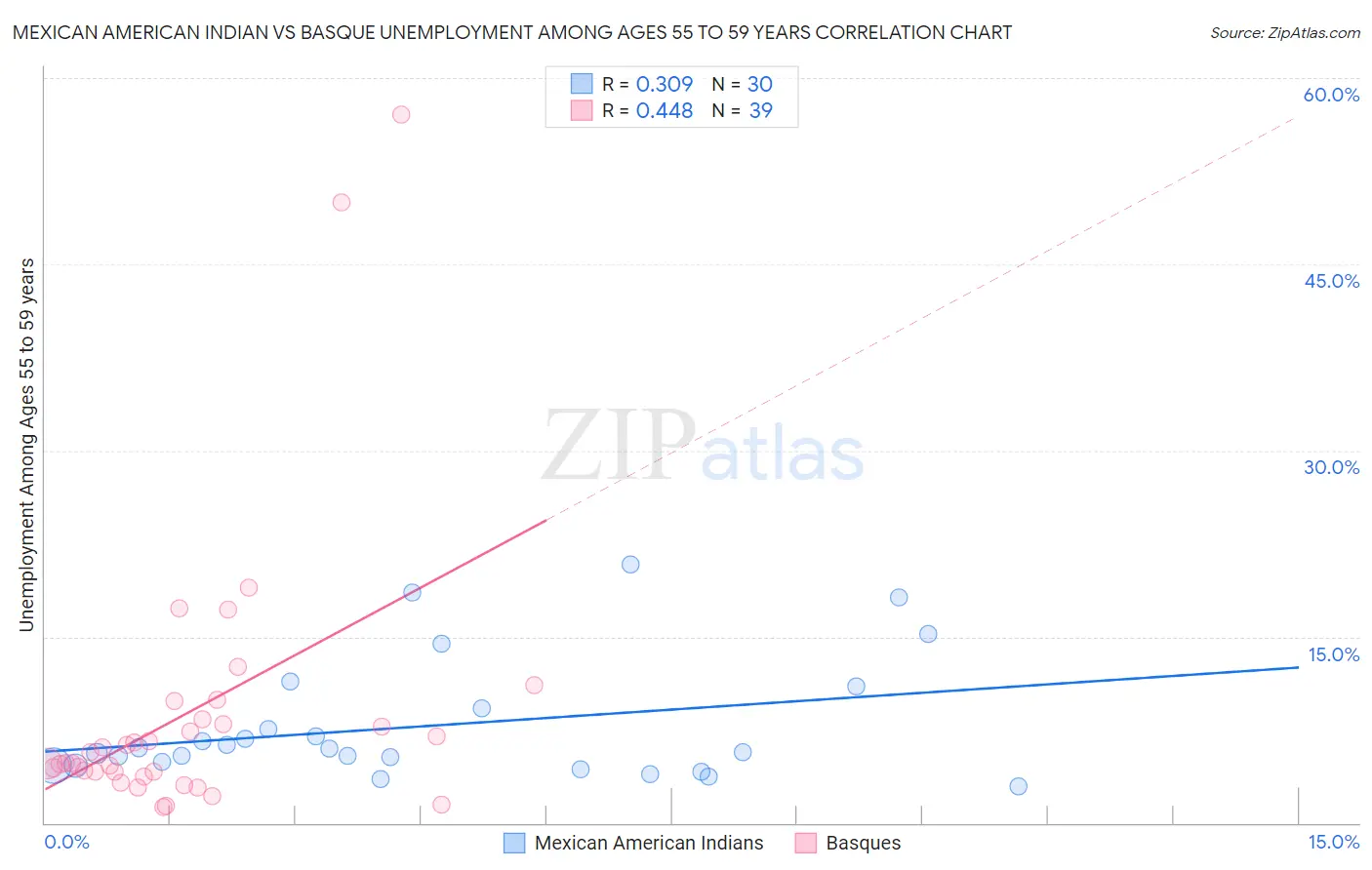 Mexican American Indian vs Basque Unemployment Among Ages 55 to 59 years