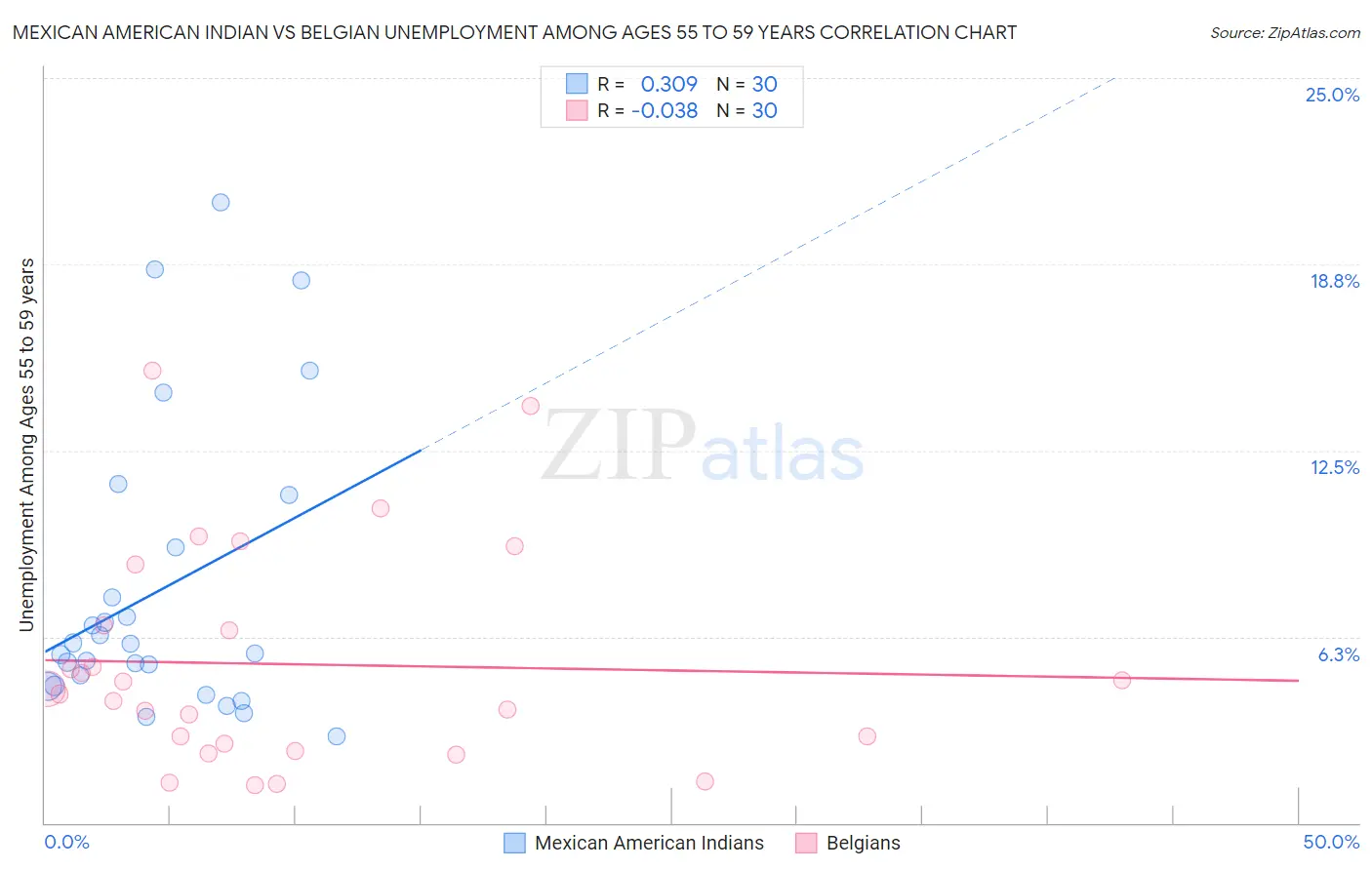 Mexican American Indian vs Belgian Unemployment Among Ages 55 to 59 years