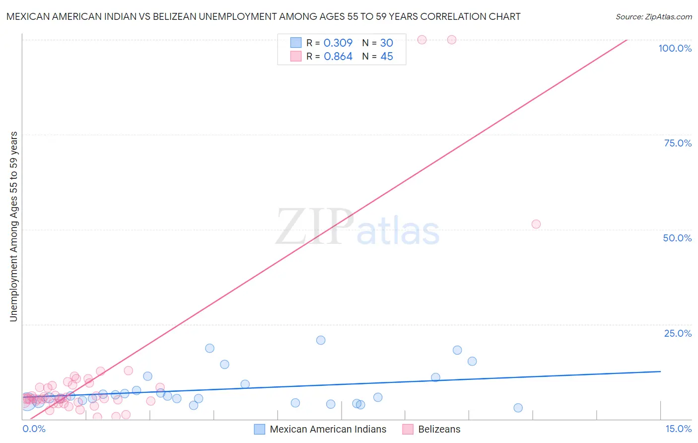 Mexican American Indian vs Belizean Unemployment Among Ages 55 to 59 years