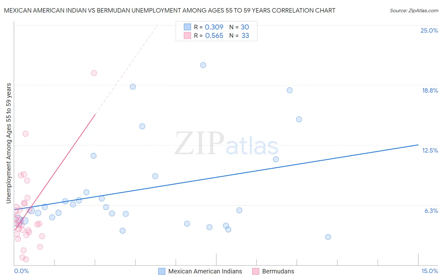 Mexican American Indian vs Bermudan Unemployment Among Ages 55 to 59 years