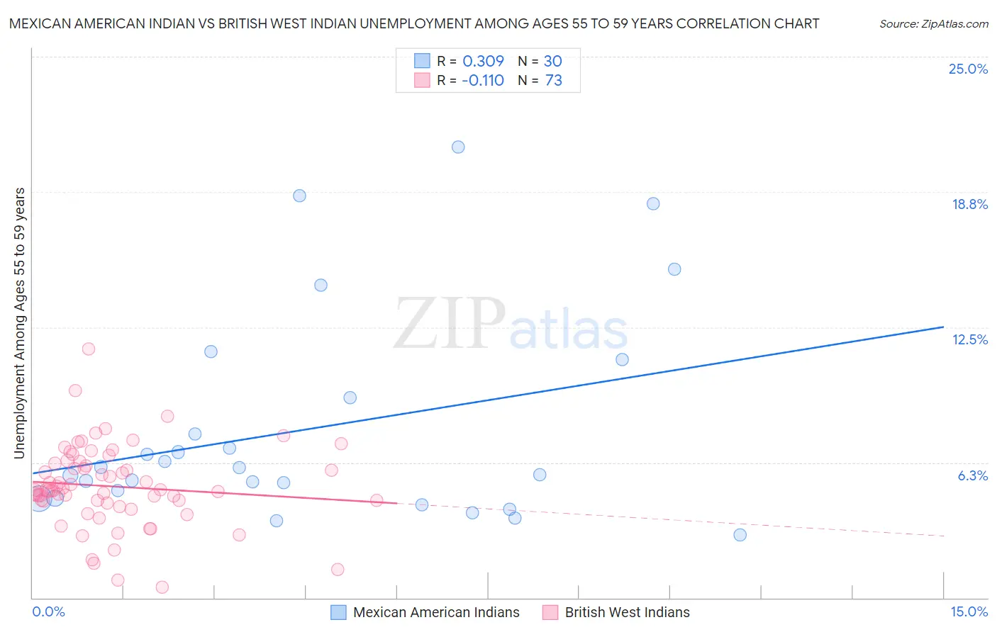 Mexican American Indian vs British West Indian Unemployment Among Ages 55 to 59 years