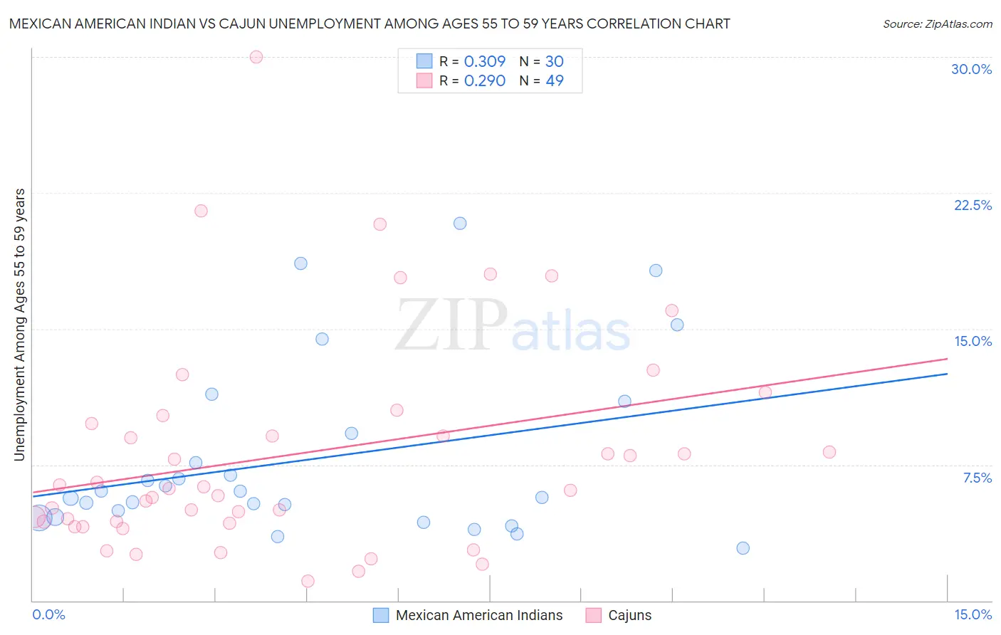 Mexican American Indian vs Cajun Unemployment Among Ages 55 to 59 years