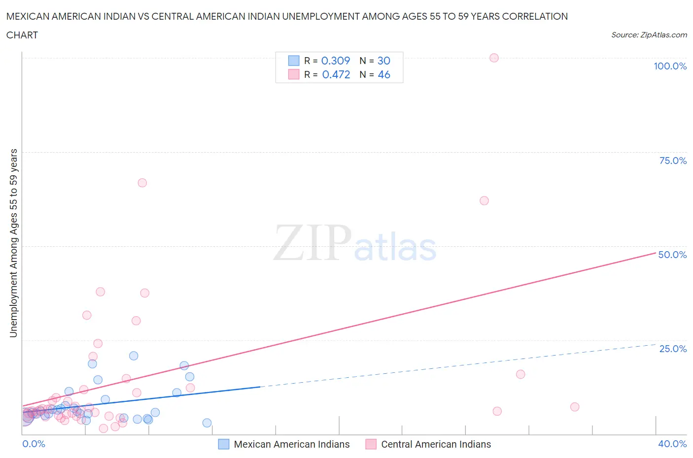 Mexican American Indian vs Central American Indian Unemployment Among Ages 55 to 59 years