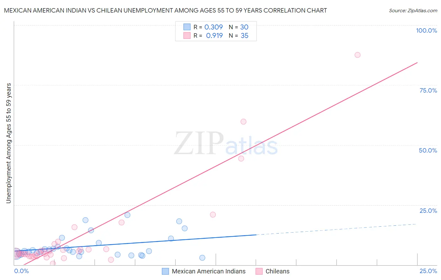Mexican American Indian vs Chilean Unemployment Among Ages 55 to 59 years