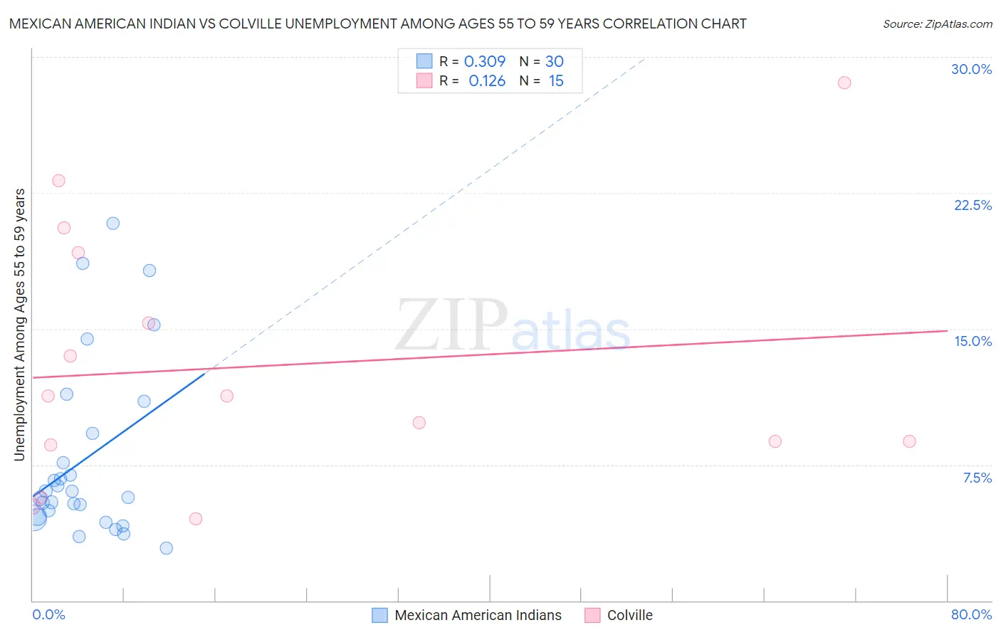 Mexican American Indian vs Colville Unemployment Among Ages 55 to 59 years