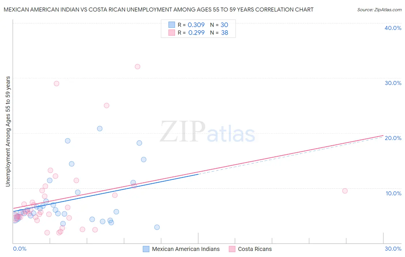 Mexican American Indian vs Costa Rican Unemployment Among Ages 55 to 59 years