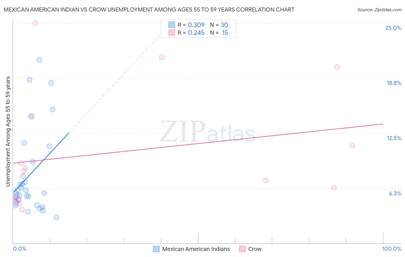 Mexican American Indian vs Crow Unemployment Among Ages 55 to 59 years