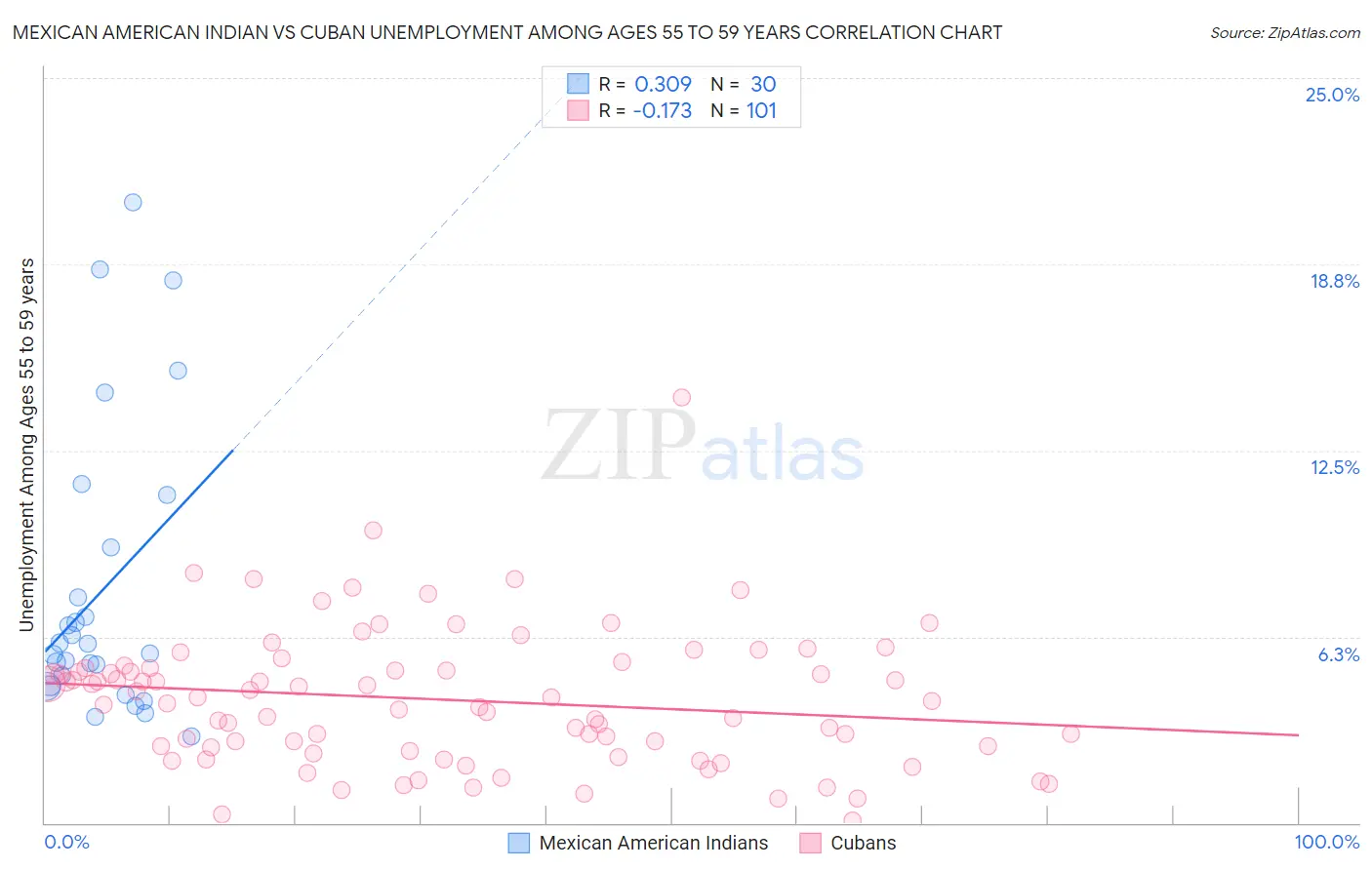 Mexican American Indian vs Cuban Unemployment Among Ages 55 to 59 years
