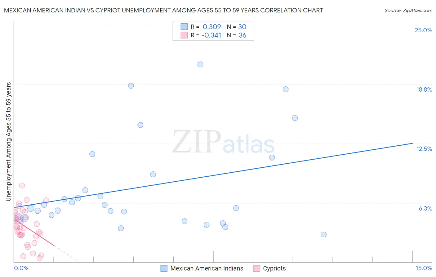 Mexican American Indian vs Cypriot Unemployment Among Ages 55 to 59 years