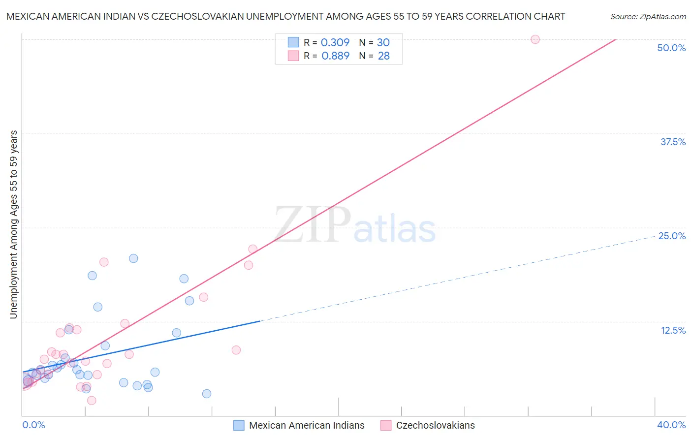 Mexican American Indian vs Czechoslovakian Unemployment Among Ages 55 to 59 years