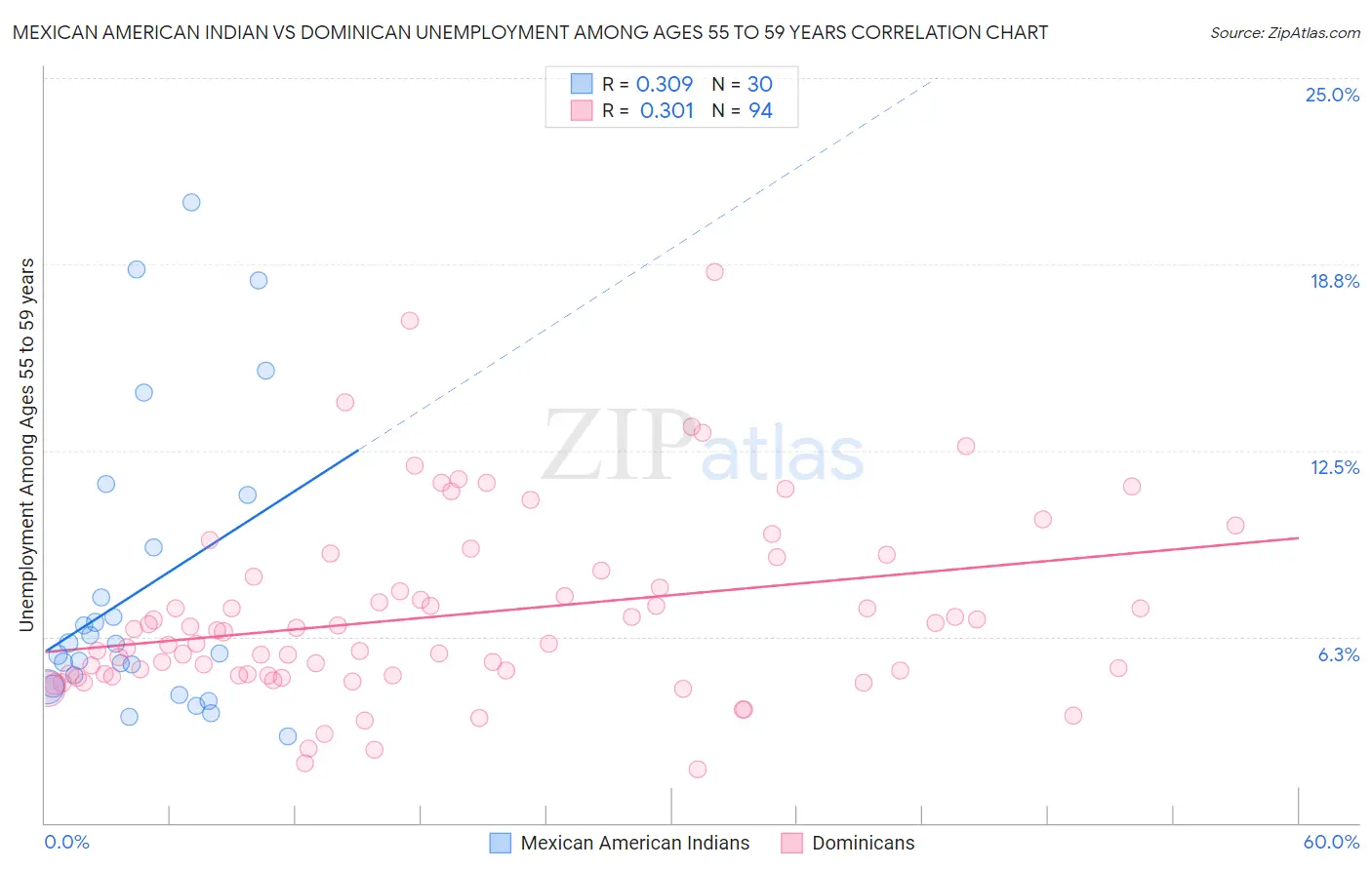 Mexican American Indian vs Dominican Unemployment Among Ages 55 to 59 years