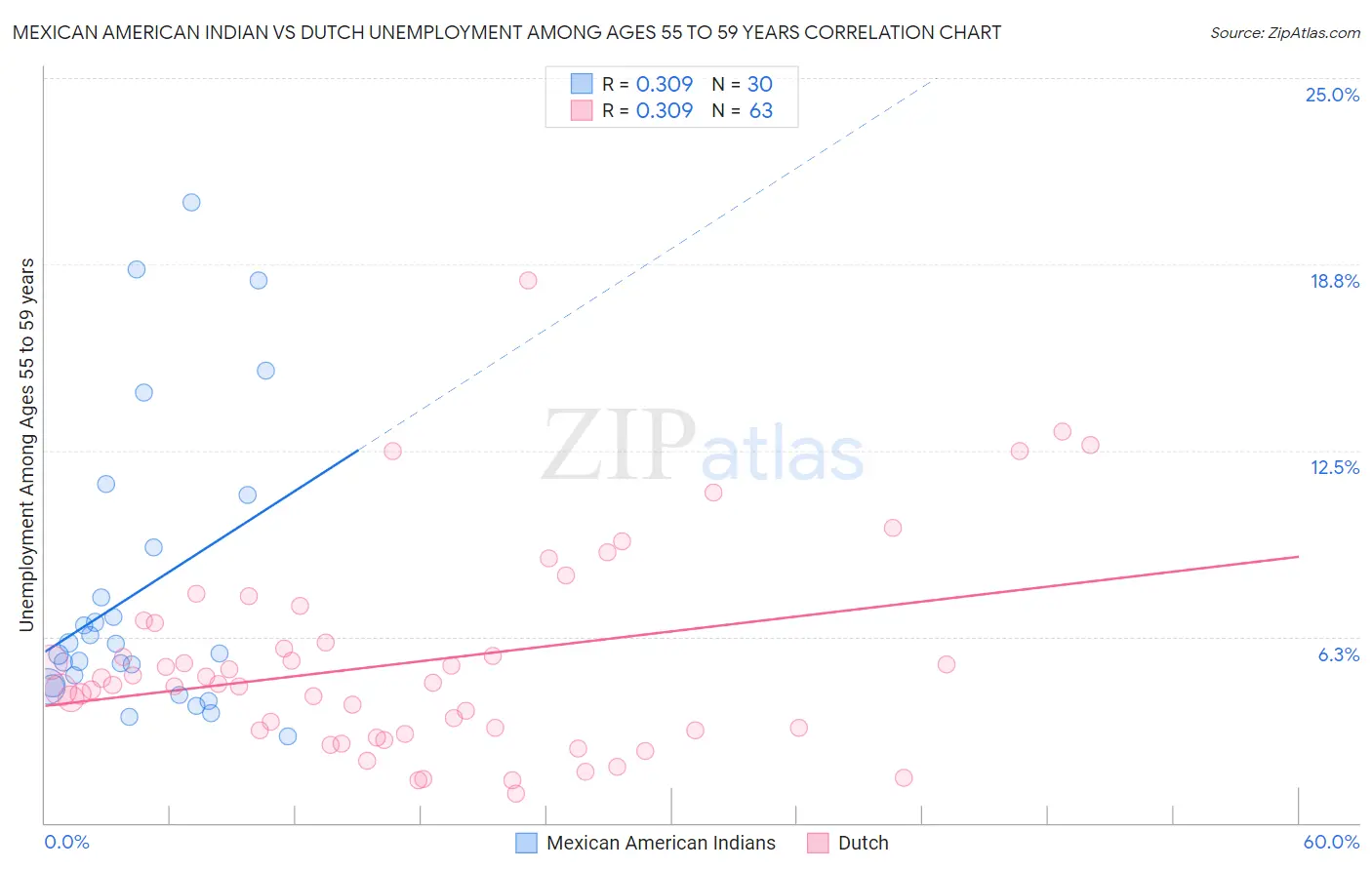 Mexican American Indian vs Dutch Unemployment Among Ages 55 to 59 years