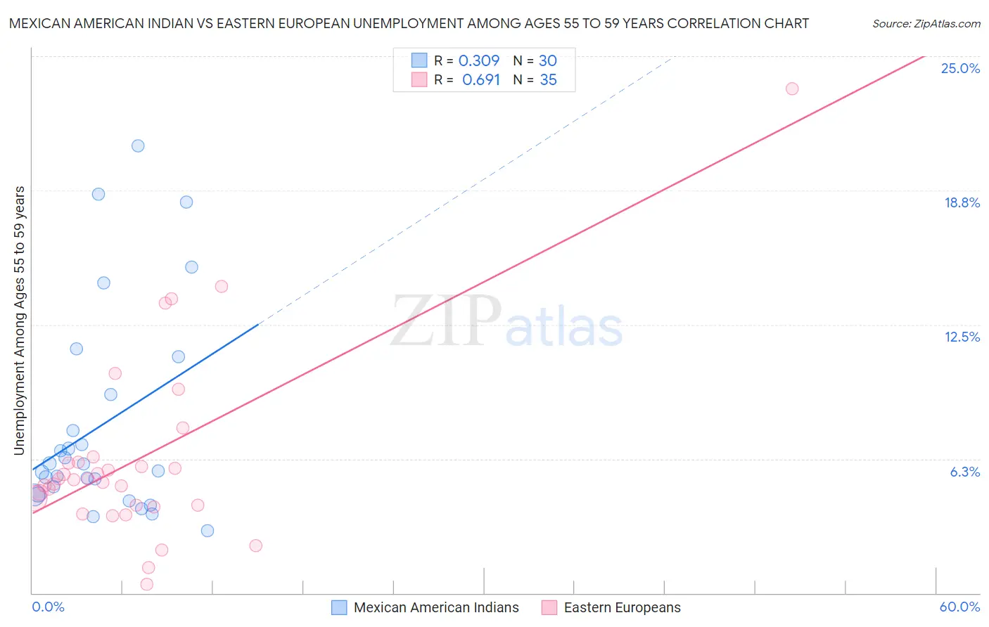 Mexican American Indian vs Eastern European Unemployment Among Ages 55 to 59 years